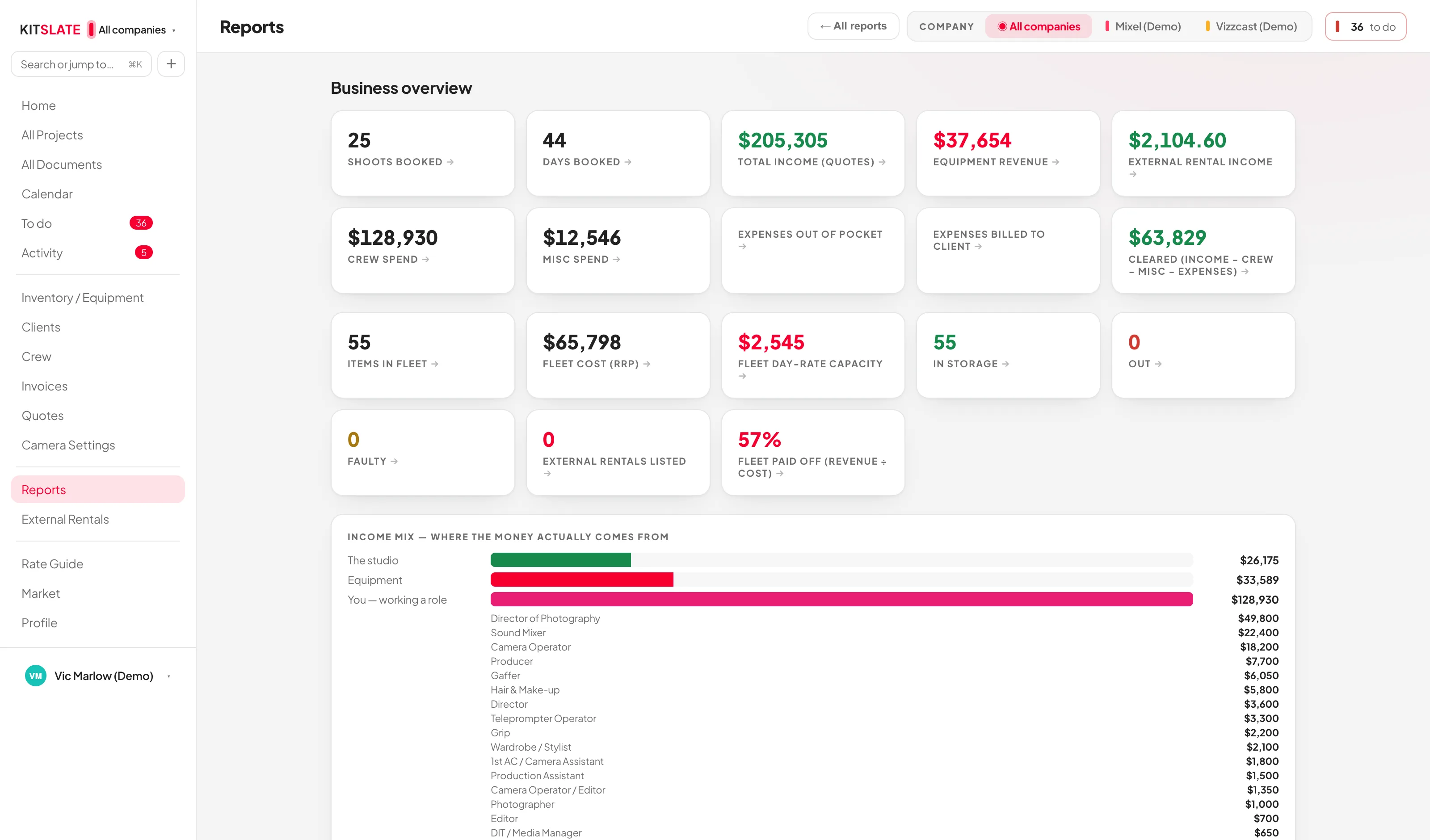 The KitSlate business overview report: shoots and days booked, total income, equipment revenue, crew spend, fleet value and the share of the fleet paid off